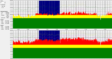 Verlauf des Schallpegels